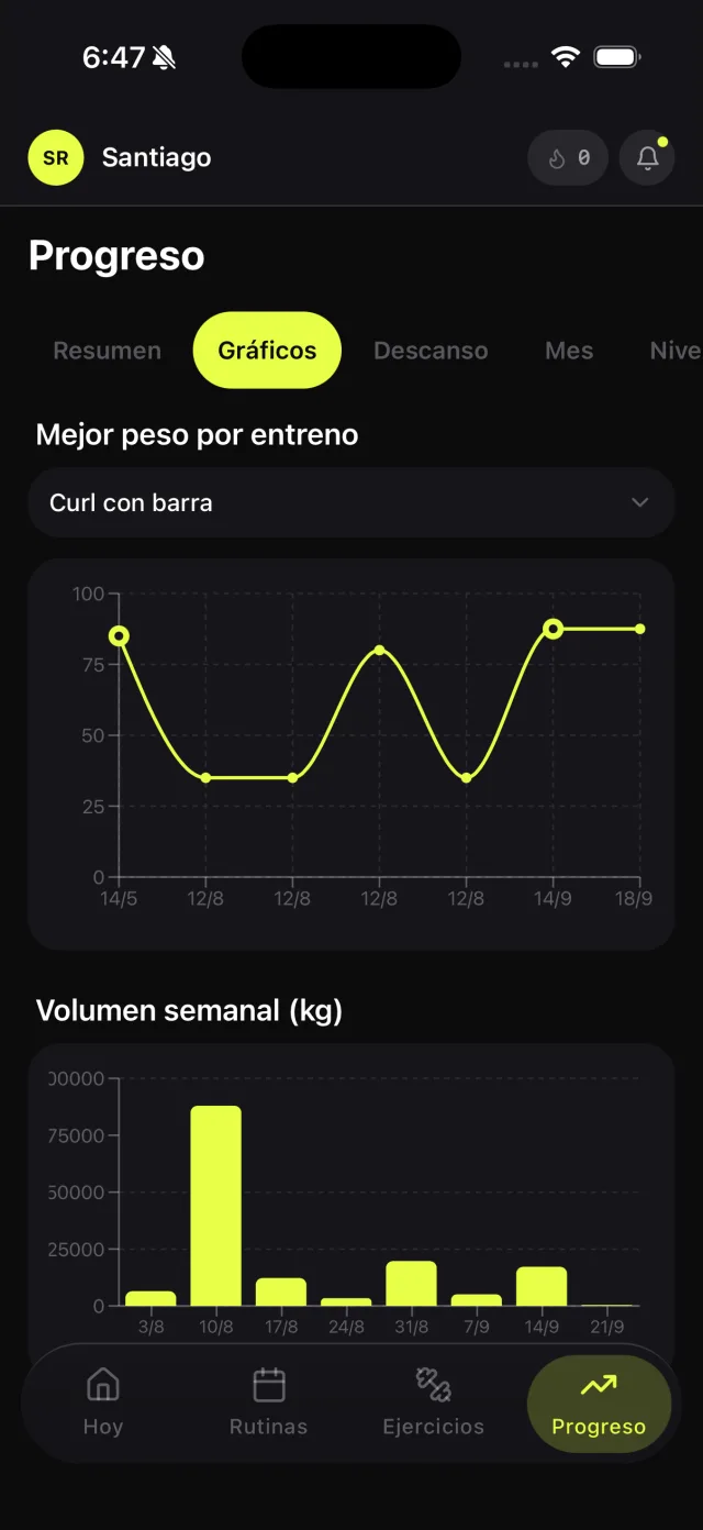 Resumen de progreso: peso corporal, grasa corporal, racha y volumen semanal